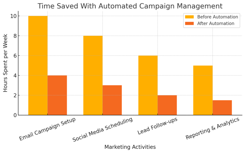 An informative illustration about
Saving Time With Automated Campaign Management