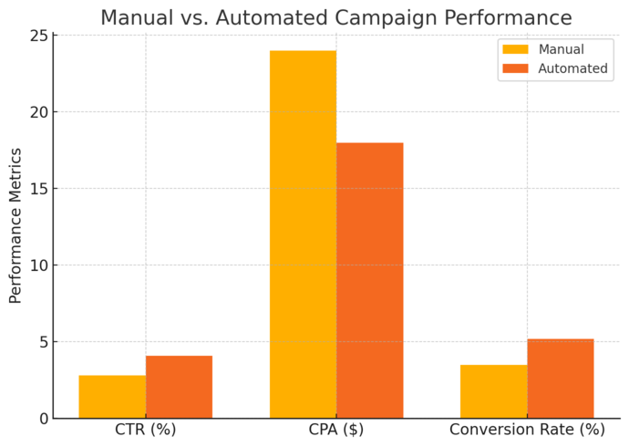 Scale With Automation and AI Tools