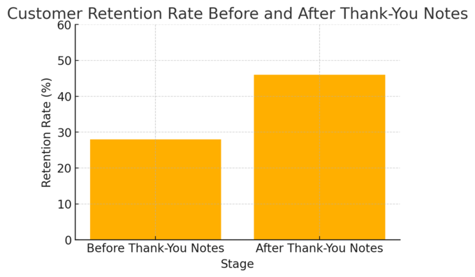 10 Cute Ideas to Grow Online Business and Attract Loyal Fans An informative illustration about
Send Handwritten Thank-You Notes With Every Purchase