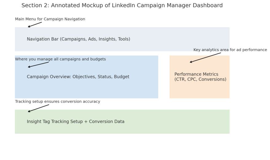 How to Use LinkedIn Marketing Solutions to Get High-Value Leads An informative illustration about
Setting Up Your LinkedIn Campaign Manager For Success