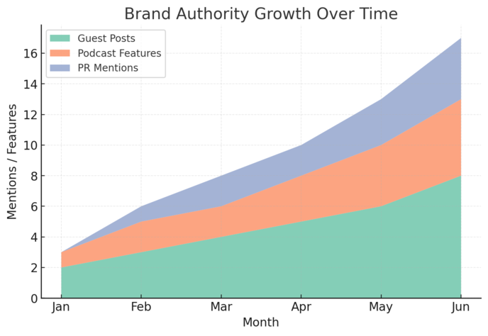 How to Grow Your Online Business Fast and Scale to 6 Figures An informative illustration about
Strengthen Your Brand Authority and Credibility