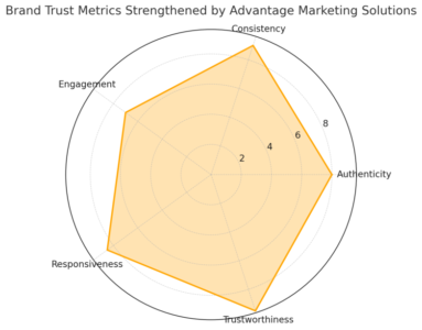 An informative illustration about
Strengthening Brand Positioning And Trust