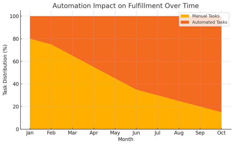 An informative illustration about
Technology That Streamlines Marketing Fulfillment