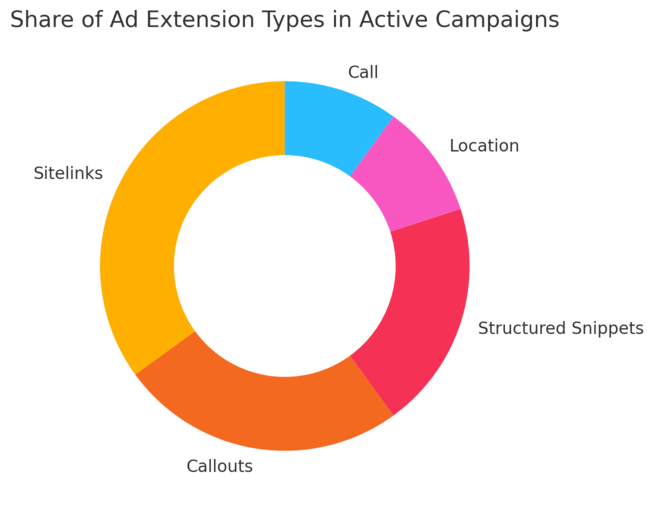 How Search Engine Marketing Solutions Boost Brand Visibility An informative illustration about
The Power of Ad Extensions in Strengthening Brand Presence
