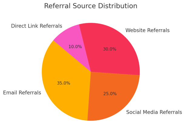 An informative illustration about
Track Metrics That Matter For Referral Success
