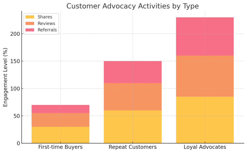 An informative illustration about
Turn Happy Customers Into Brand Advocates