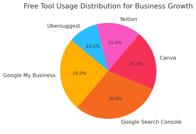An informative illustration aboutUse Free Tools And Platforms To Simplify Growth