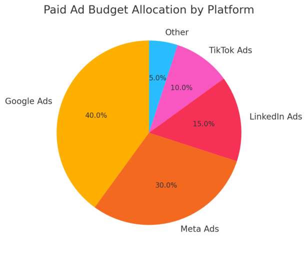An informative illustration about
Use Paid Ads Strategically to Accelerate Growth