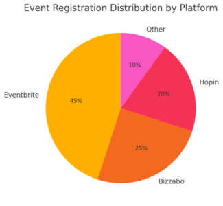 Event Marketing Solutions That Guarantee Higher Attendance An informative illustration about
Using Event Technology to Simplify Registration