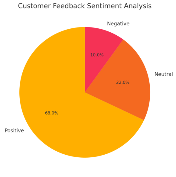 An informative illustration about
Utilize Customer Feedback to Improve and Innovate