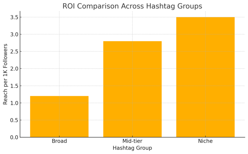 An informative illustration about
Utilize Hashtags and SEO for Organic Discovery