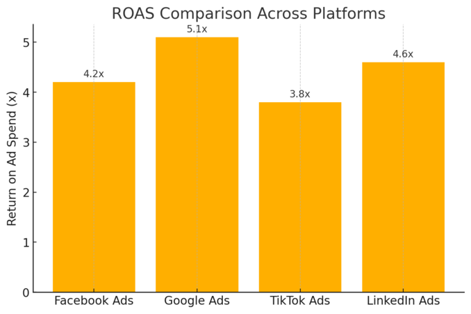 10 Proven Strategies to Grow Online Business in Any Niche An informative illustration about
Utilize Paid Advertising for Quick Visibility