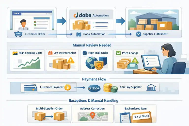 An informative illustration about What Order Processing Is Actually Automated In Doba