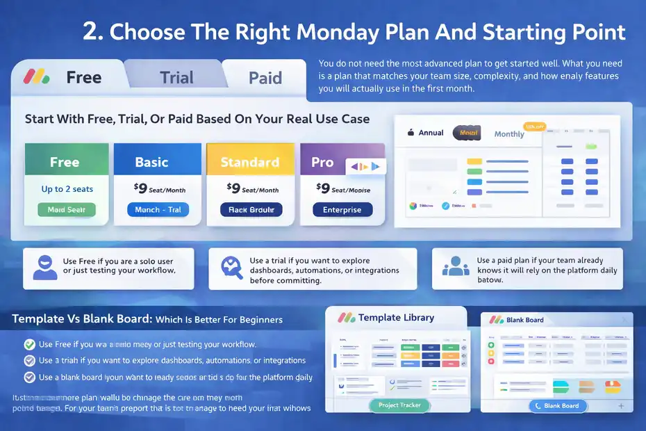 How To Set Up Monday For Beginners Step By Step Without Confusion An informative illustration about Choose The Right Monday Plan And Starting Point