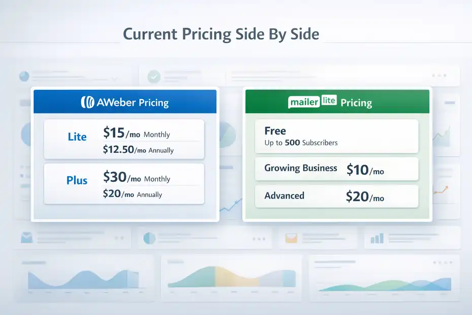 Aweber vs MailerLite Comparison: Hidden Costs An informative illustration about Current Pricing Side By Side