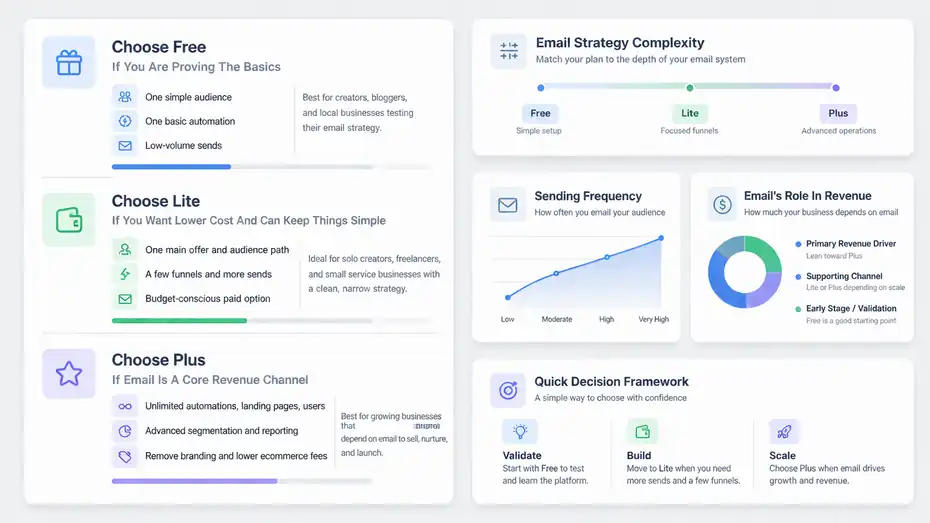 An informative illustration about How To Choose The Right AWeber Plan For Your Situation