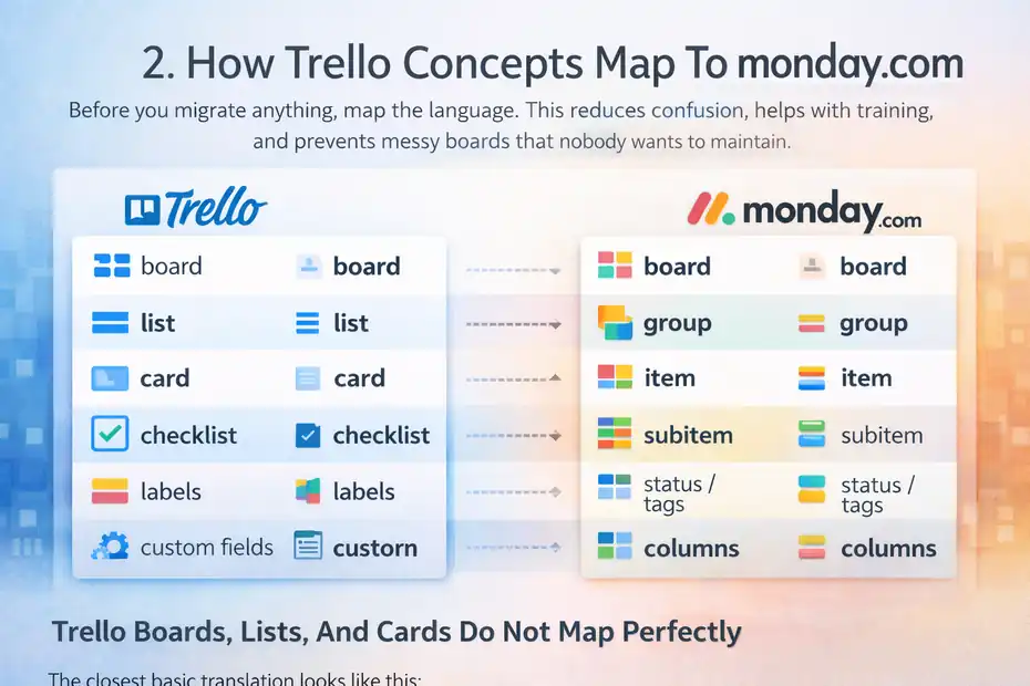 An informative illustration about
How Trello Concepts Map To Monday.com