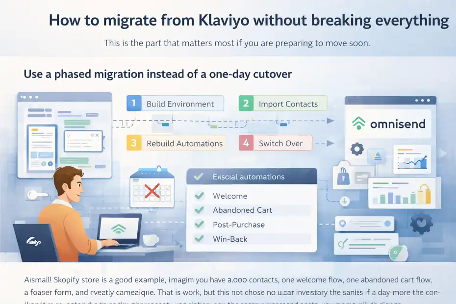 An informative illustration about How to migrate from Klaviyo without breaking everything