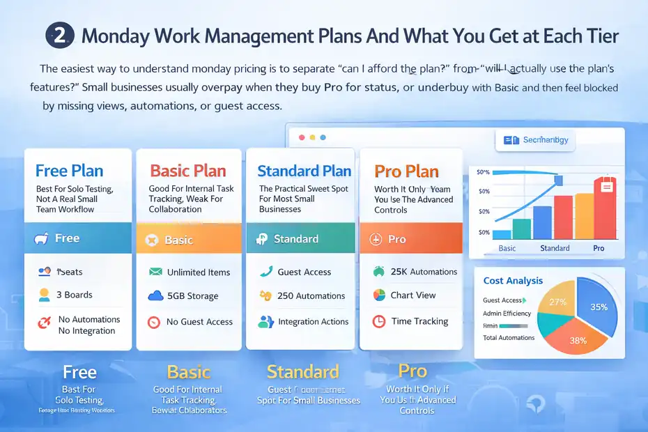 Monday Pricing Breakdown For Small Businesses: What You’ll Really Pay An informative illustration about
Monday Work Management Plans And What You Get At Each Tier