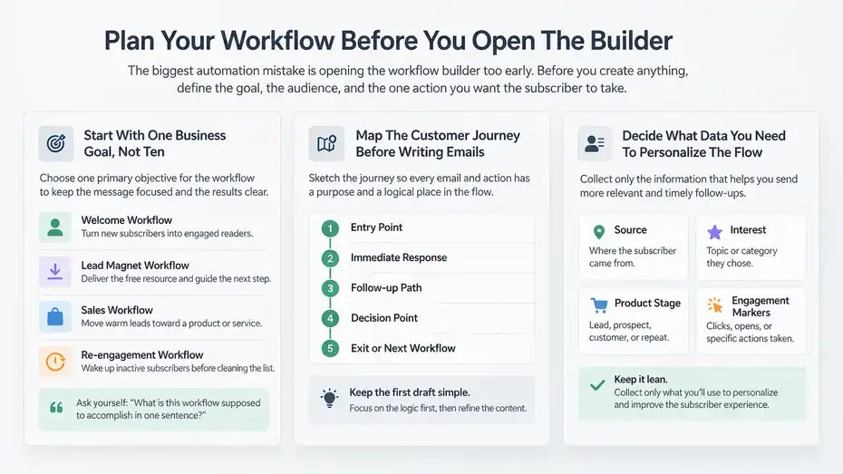 An informative illustration about Plan Your Workflow Before You Open The Builder