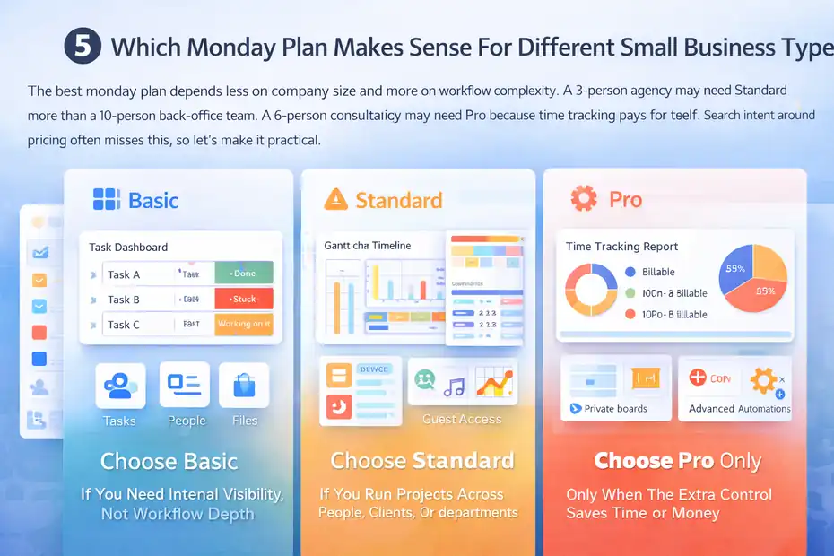 Monday Pricing Breakdown For Small Businesses: What You’ll Really Pay An informative illustration about Which Monday Plan Makes Sense For Different Small Business Types