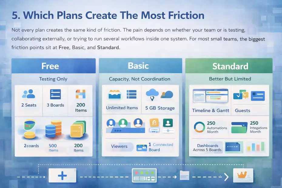 An informative illustration about Which Plans Create The Most Friction