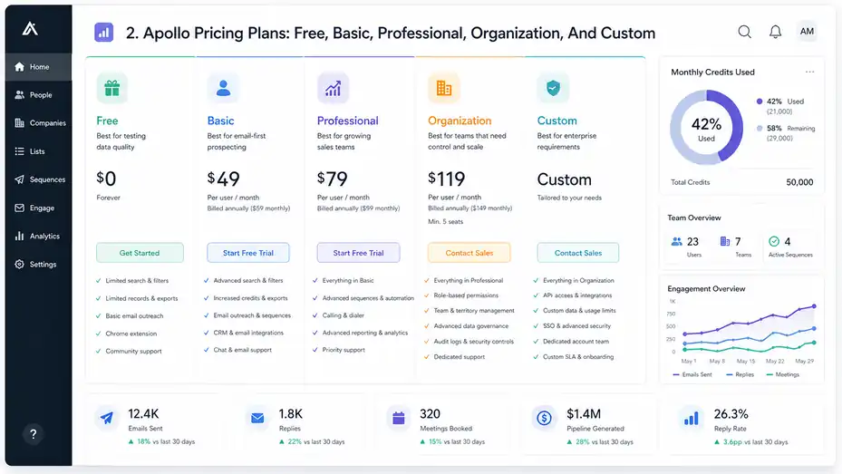 An informative illustration about
Apollo Pricing Plans: Free, Basic, Professional, Organization, And Custom