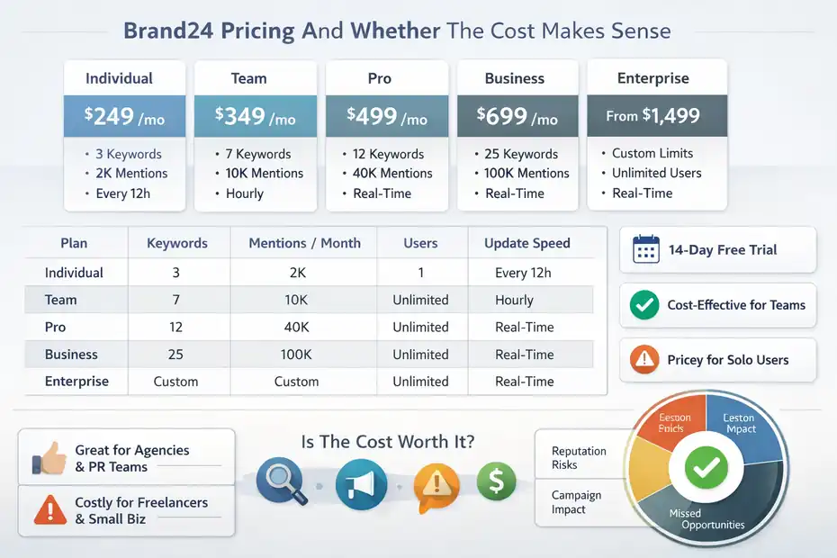 An informative illustration about
Brand24 Pricing And Whether The Cost Makes Sense