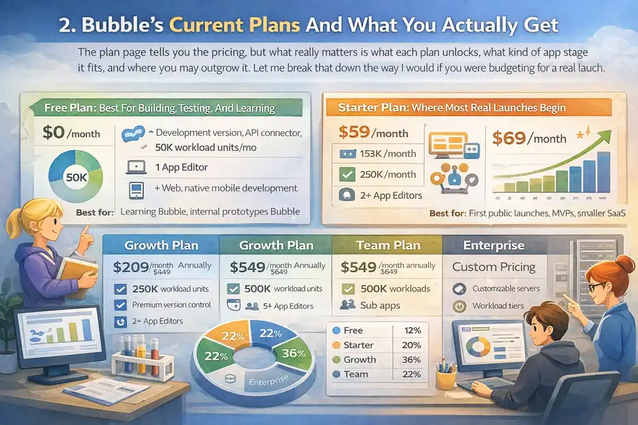 An informative illustration about
Bubble’s Current Plans And What You Actually Get