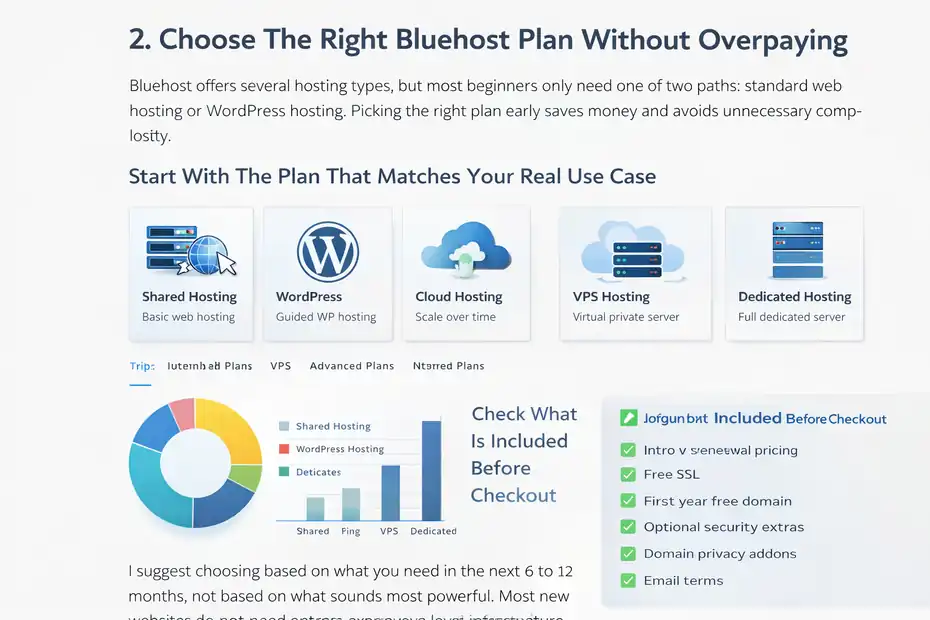 An informative illustration about
Choose The Right Bluehost Plan Without Overpaying