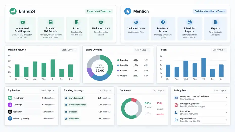 An informative illustration about
Compare Reporting, Collaboration, And Daily Workflow