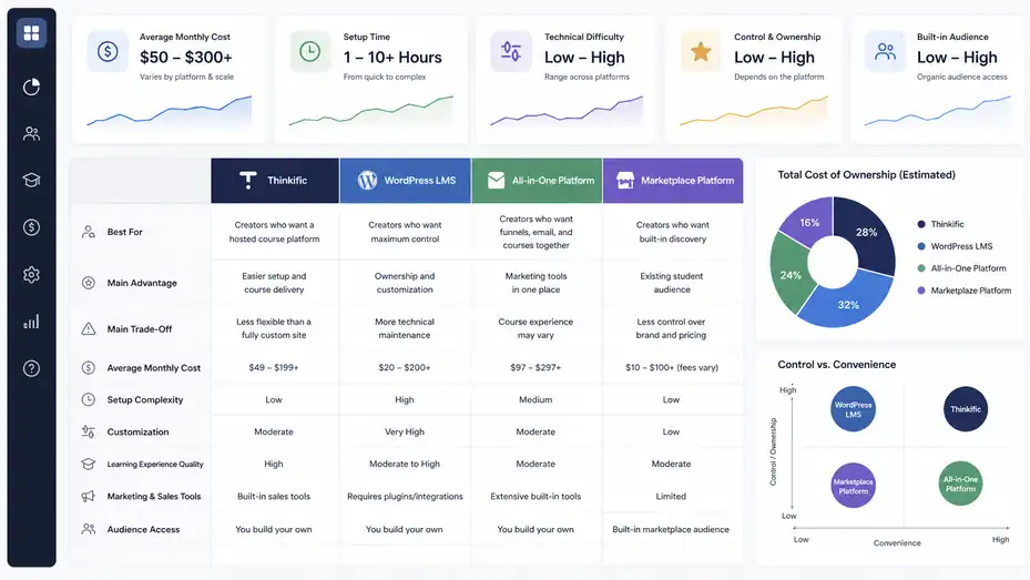 An informative illustration about
Compare Thinkific Costs With Common Alternatives