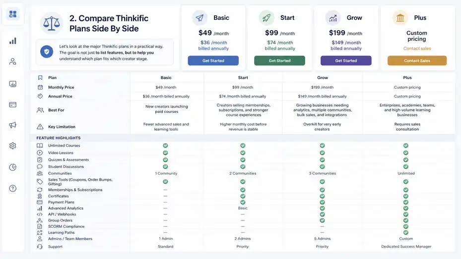 An informative illustration about
Compare Thinkific Plans Side By Side