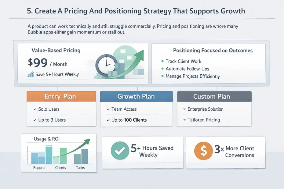 An informative illustration about
Create A Pricing And Positioning Strategy That Supports Growth
