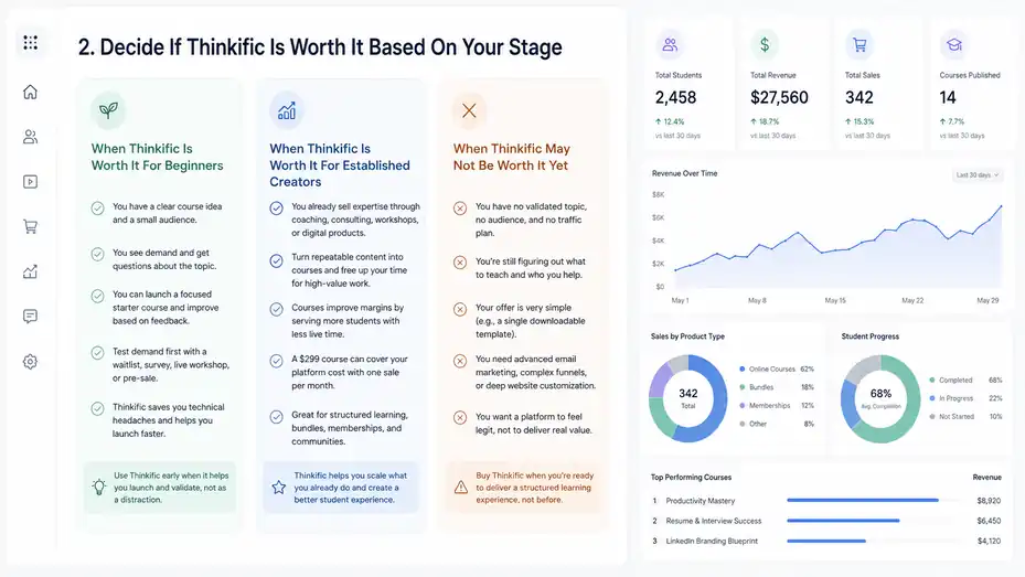 Thinkific Worth It For Online Course Creators: Real Verdict An informative illustration about
Decide If Thinkific Is Worth It Based On Your Stage