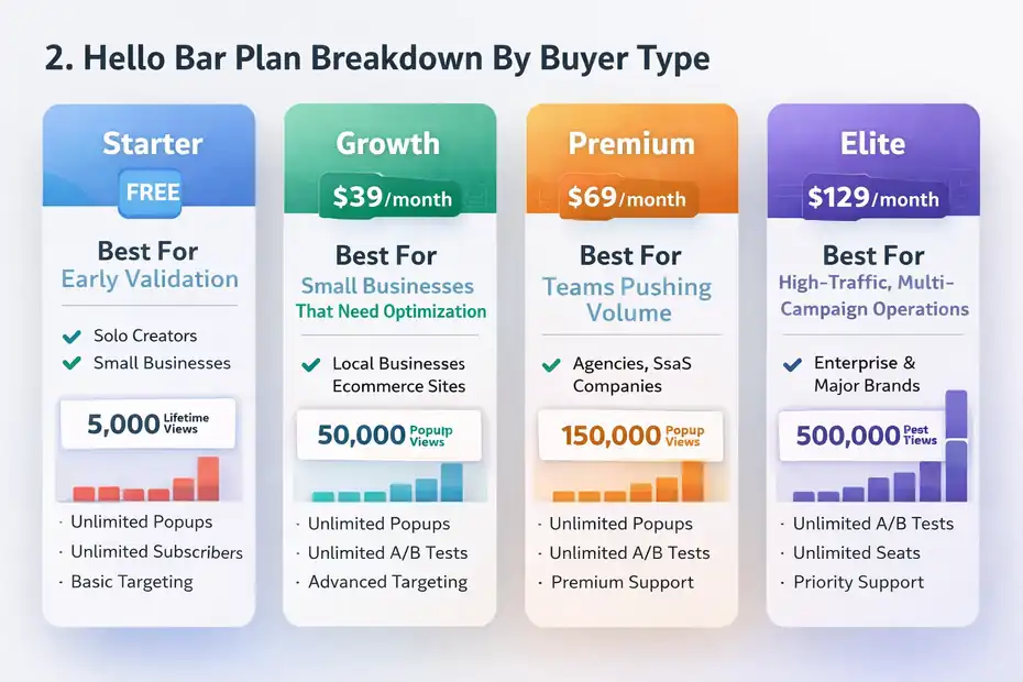 An informative illustration about
Hello Bar Plan Breakdown By Buyer Type