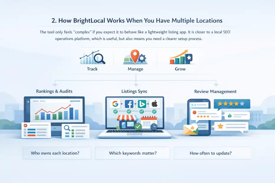 An informative illustration about
How BrightLocal Works When You Have Multiple Locations
