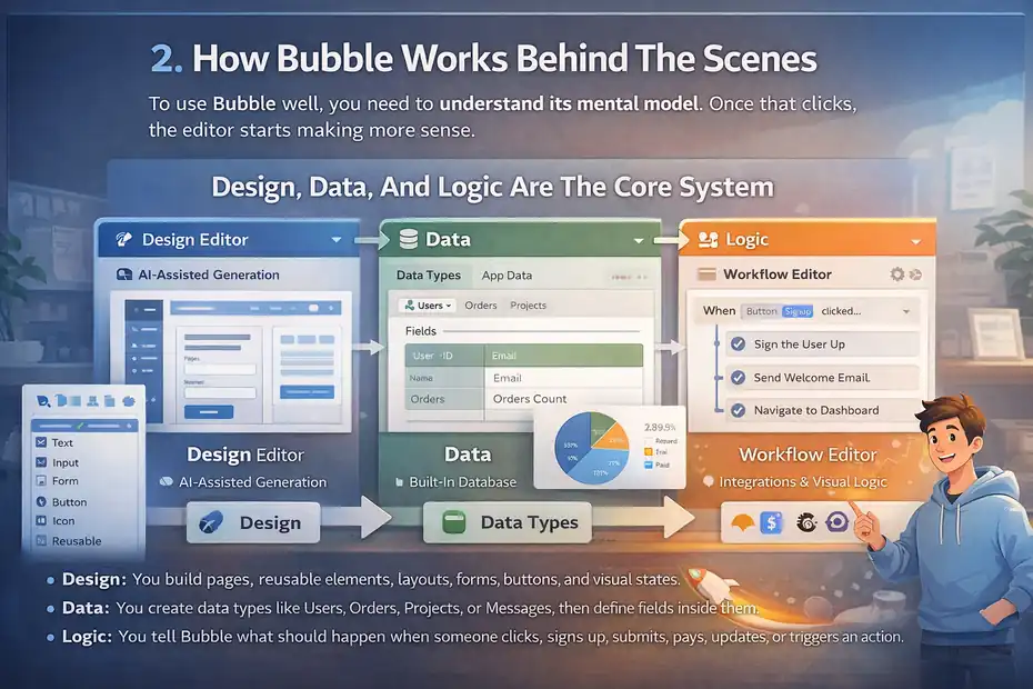 An informative illustration about
How Bubble Works Behind The Scenes