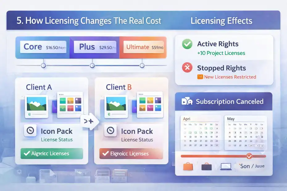 Envato Elements Pricing Explained: Plans Decoded An informative illustration about
How Licensing Changes The Real Cost