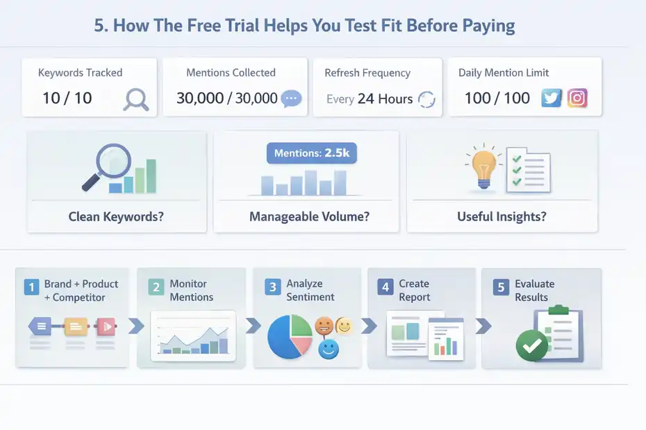 Brand24 Pricing Explained: What You Really Pay For An informative illustration about
How The Free Trial Helps You Test Fit Before Paying