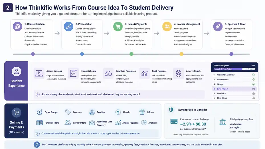 An informative illustration about
How Thinkific Works From Course Idea To Student Delivery