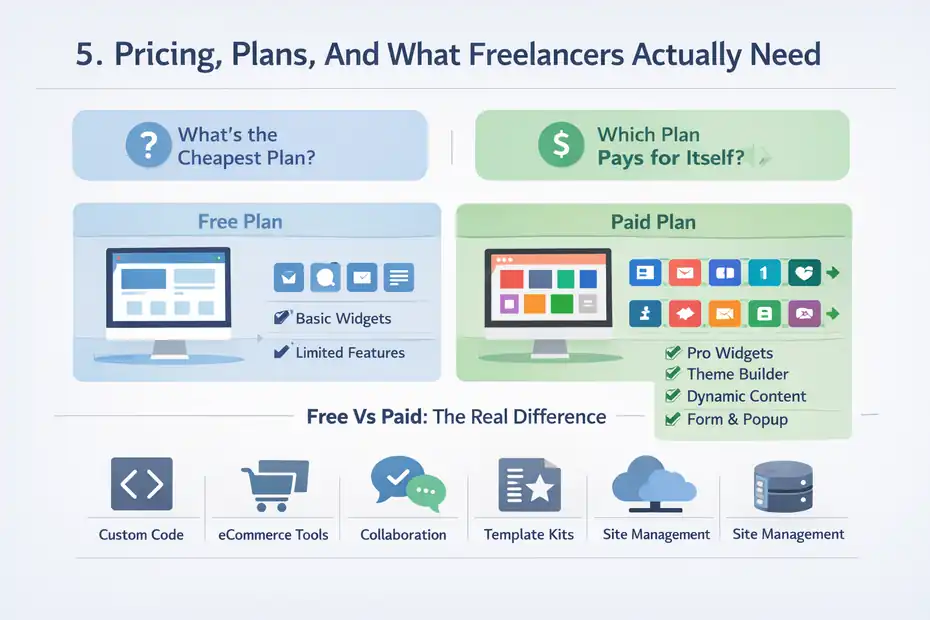 Elementor Review For Freelancers Building Client Sites: Worth It? An informative illustration about
Pricing, Plans, And What Freelancers Actually Need