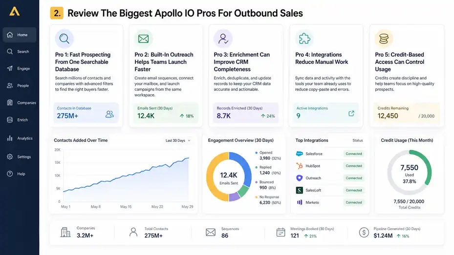 An informative illustration about
Review The Biggest Apollo IO Pros For Outbound Sales