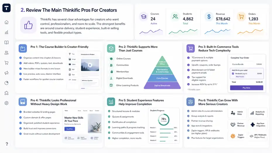 An informative illustration about
Review The Main Thinkific Pros For Creators