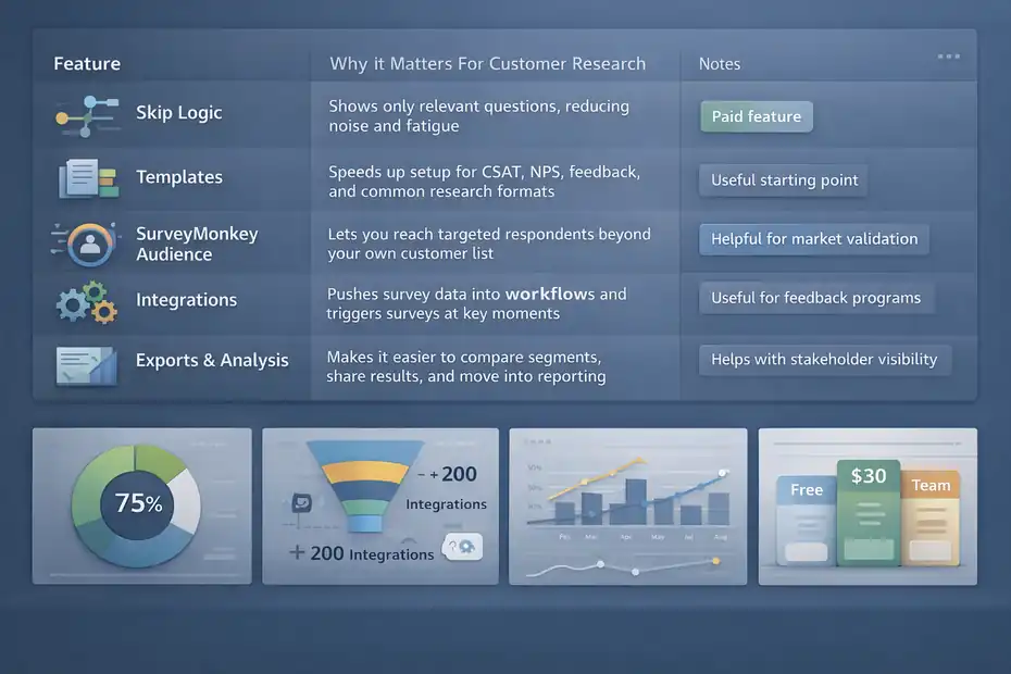 Is SurveyMonkey Good For Customer Research: Real Insights Or Noise? An informative illustration about
SurveyMonkey Features That Matter Most For Research