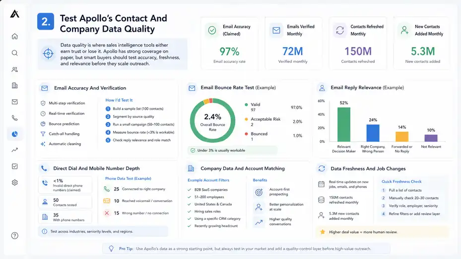 An informative illustration about
Test Apollo’s Contact And Company Data Quality