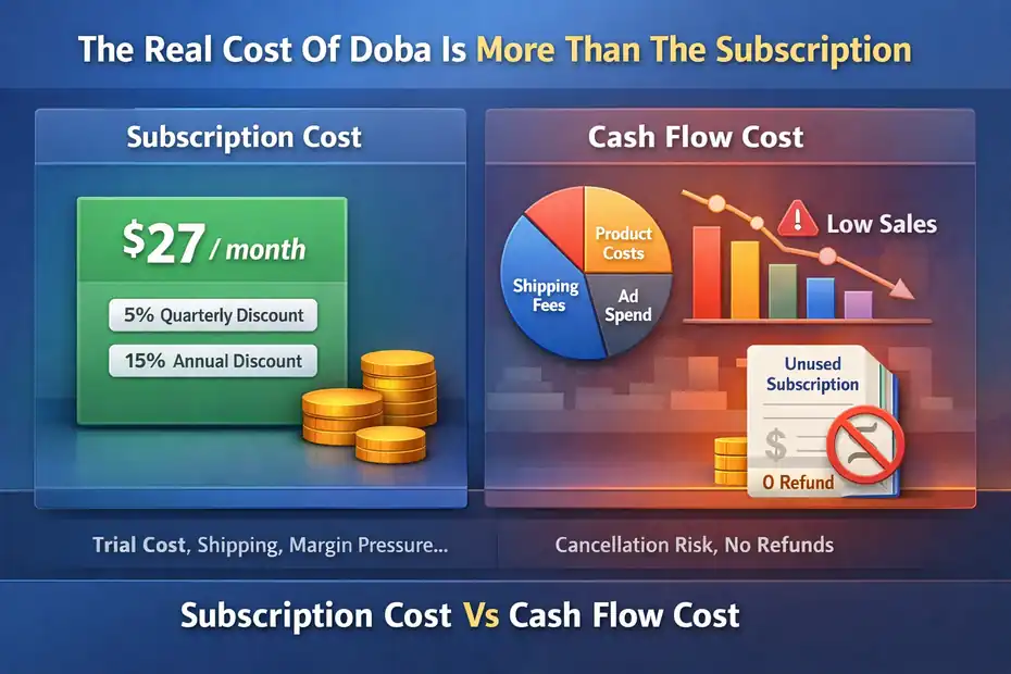 Doba Pricing Explained: Real Cost Vs Value For Dropshippers An informative illustration about
The Real Cost Of Doba Is More Than The Subscription