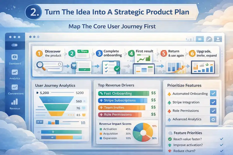 An informative illustration about
Turn The Idea Into A Strategic Product Plan