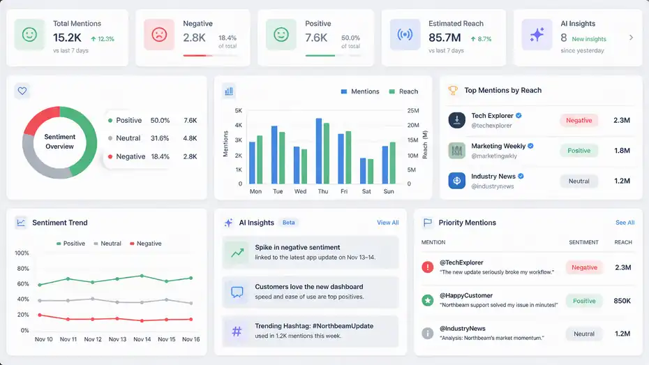 An informative illustration about
Use Sentiment, Reach, And AI Insights To Prioritize What Matters