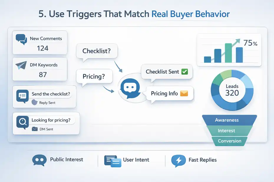 An informative illustration about
Use Triggers That Match Real Buyer Behavior